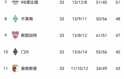 随着药厂2-4，雄鹰2-2翻车，德甲积分榜：多特末轮3-0=欧冠